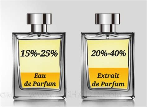 What is the Difference Between Extrait de Parfum, Eau de .